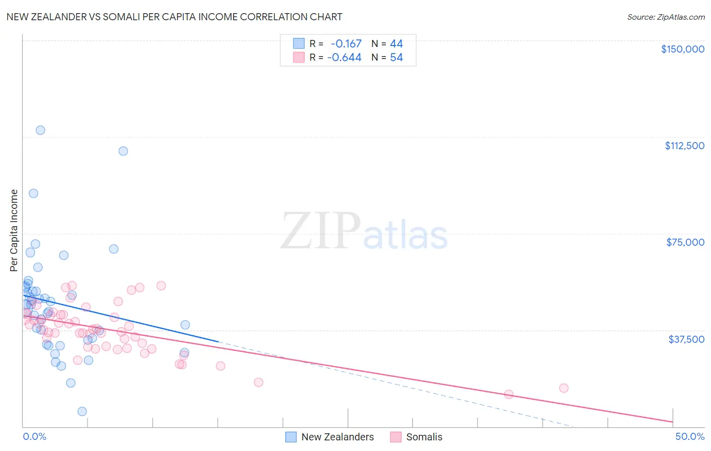 New Zealander vs Somali Per Capita Income