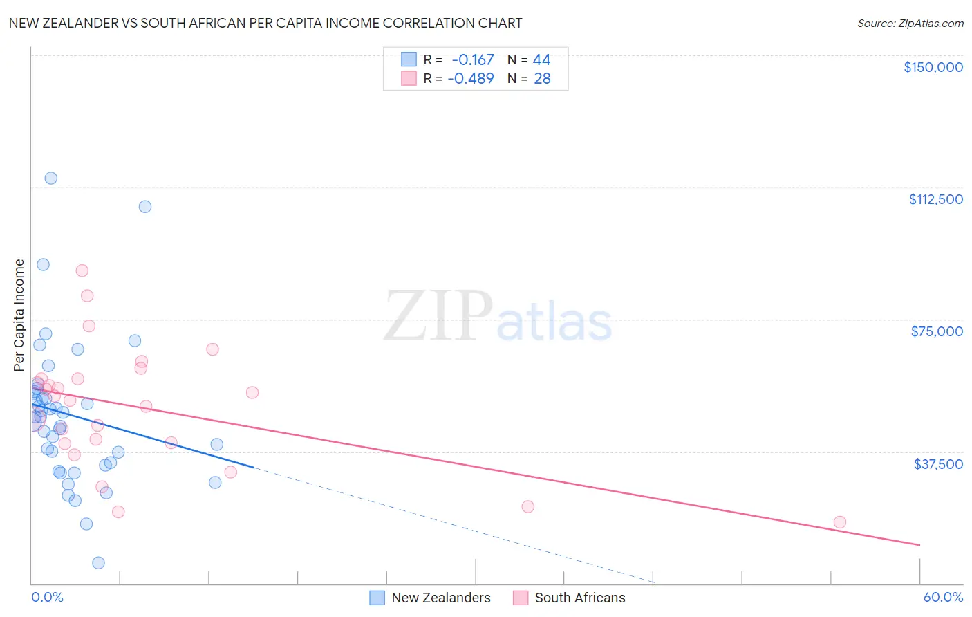 New Zealander vs South African Per Capita Income