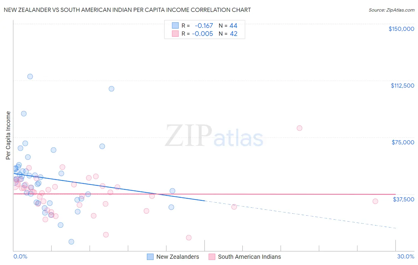 New Zealander vs South American Indian Per Capita Income