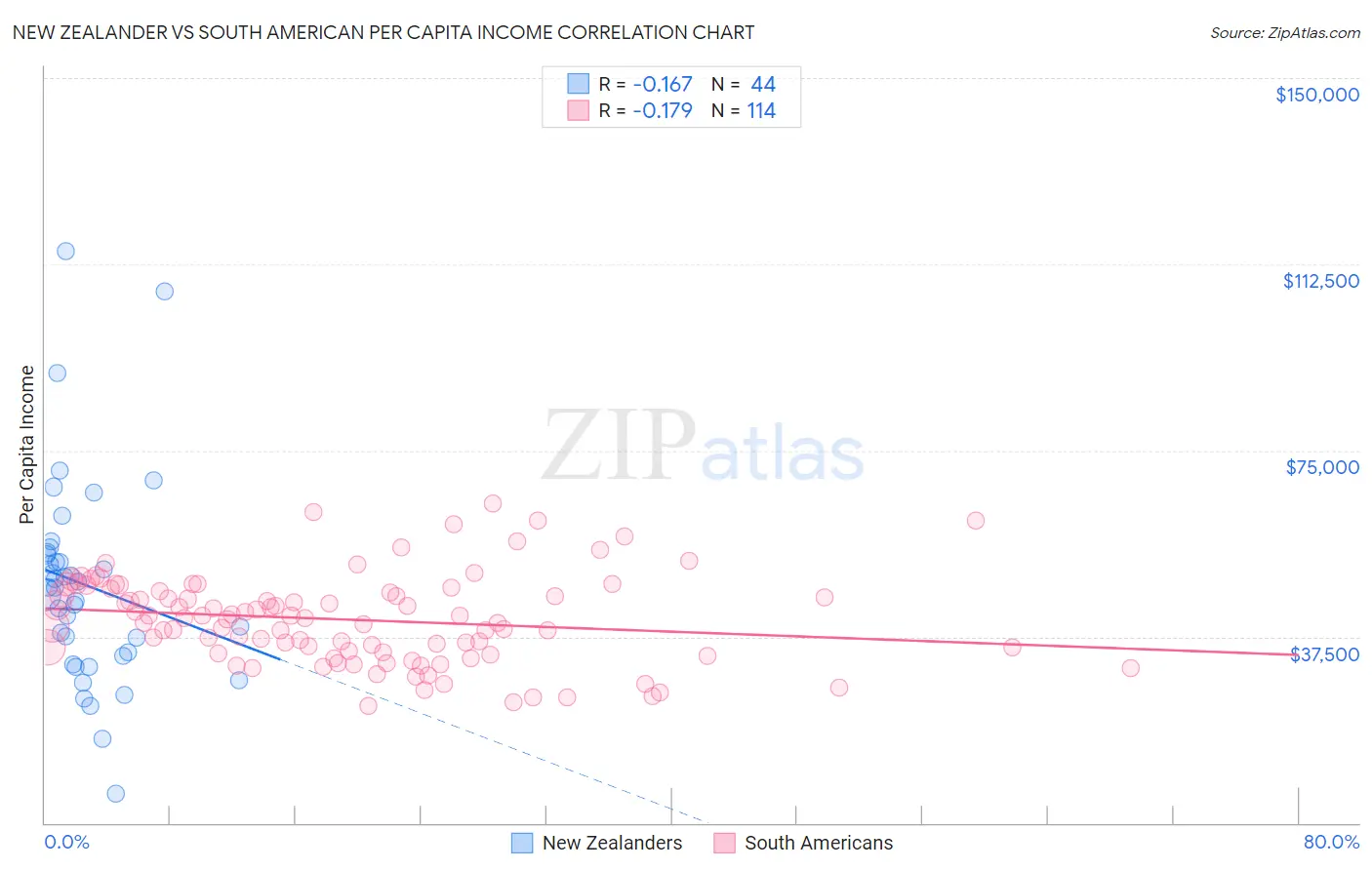 New Zealander vs South American Per Capita Income