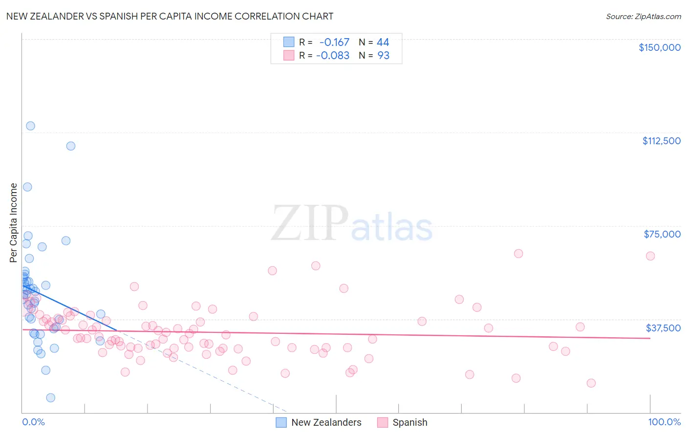 New Zealander vs Spanish Per Capita Income