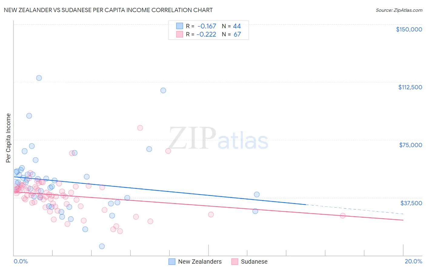 New Zealander vs Sudanese Per Capita Income