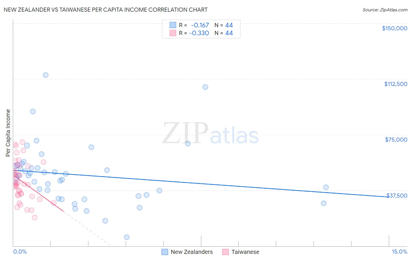 New Zealander vs Taiwanese Per Capita Income