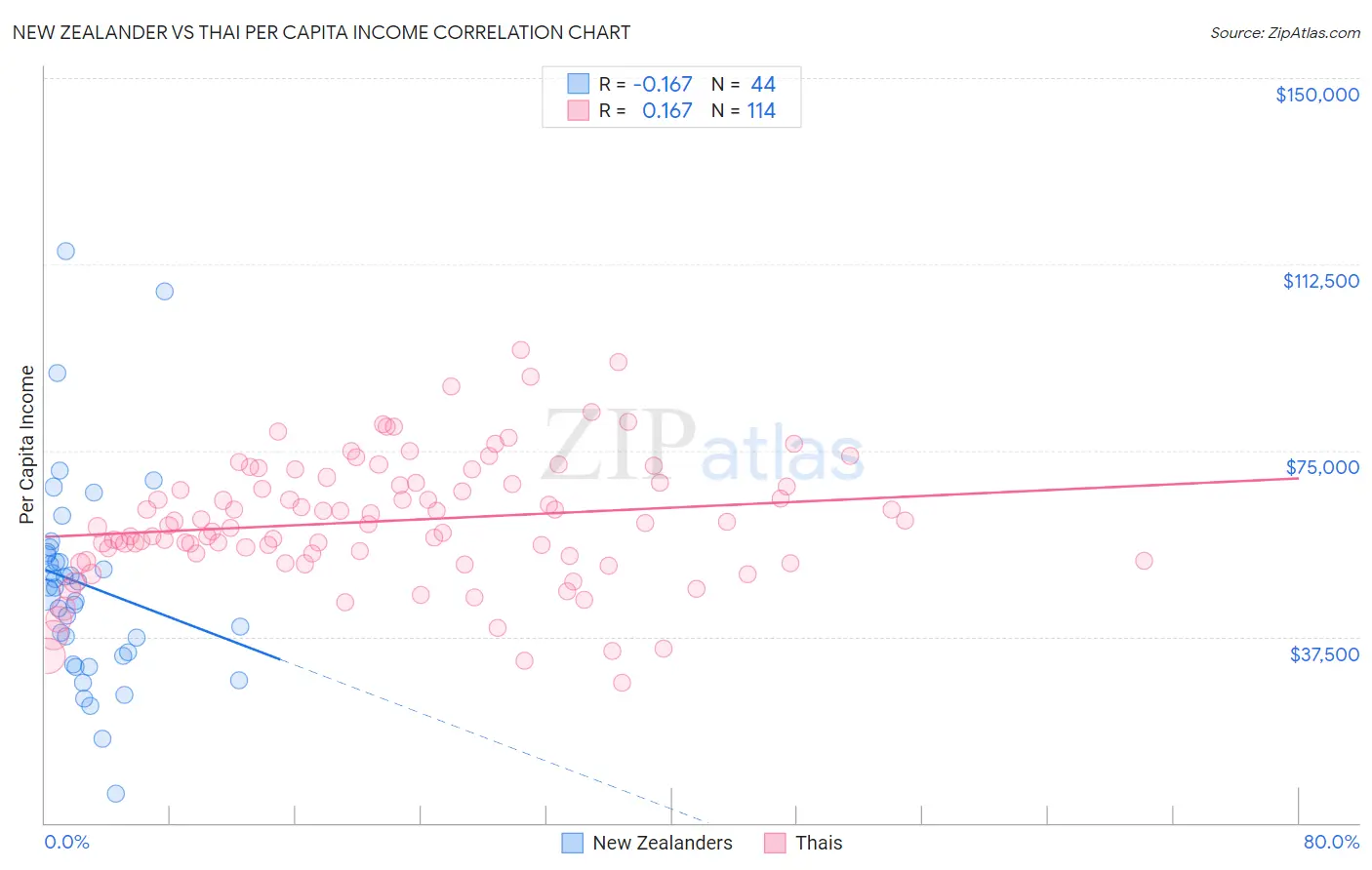 New Zealander vs Thai Per Capita Income