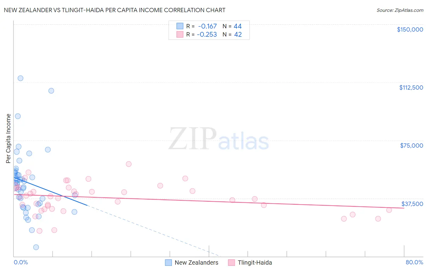 New Zealander vs Tlingit-Haida Per Capita Income