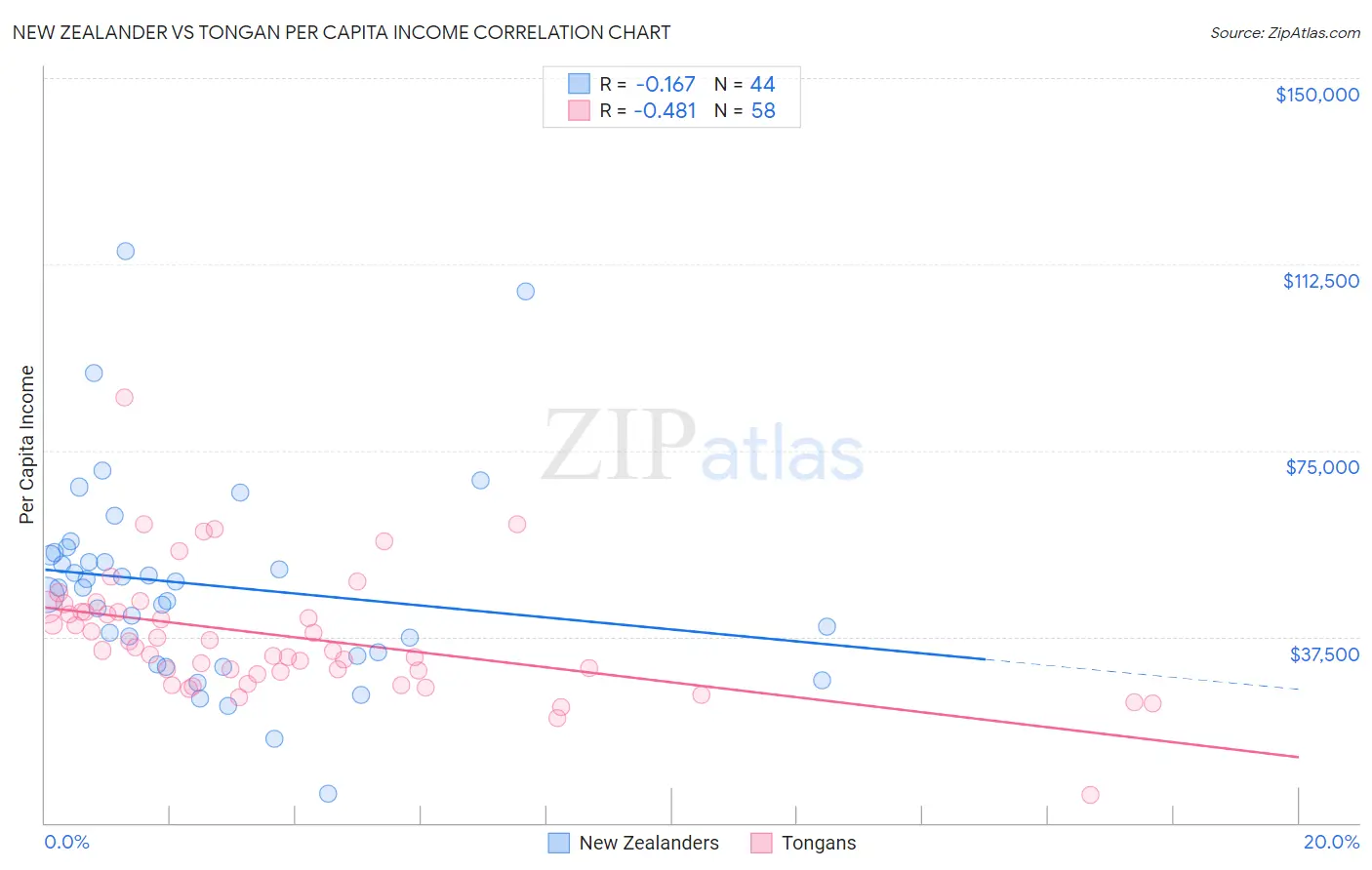 New Zealander vs Tongan Per Capita Income