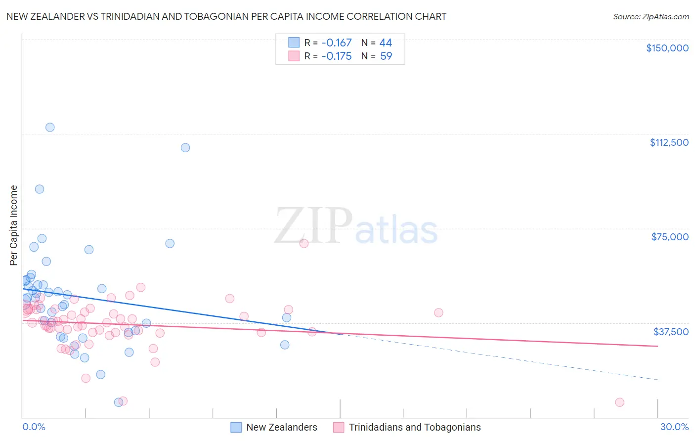 New Zealander vs Trinidadian and Tobagonian Per Capita Income