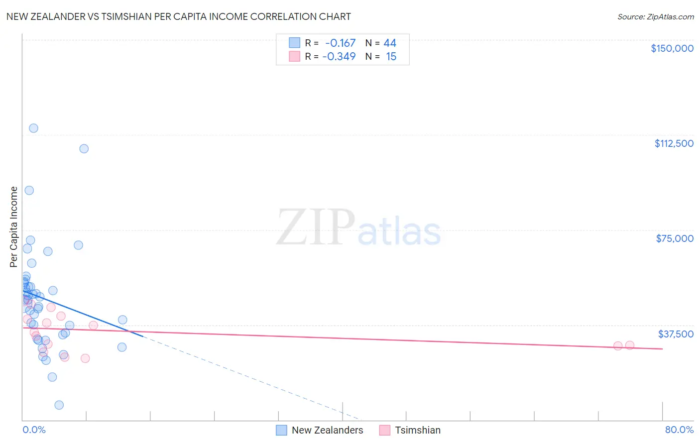 New Zealander vs Tsimshian Per Capita Income