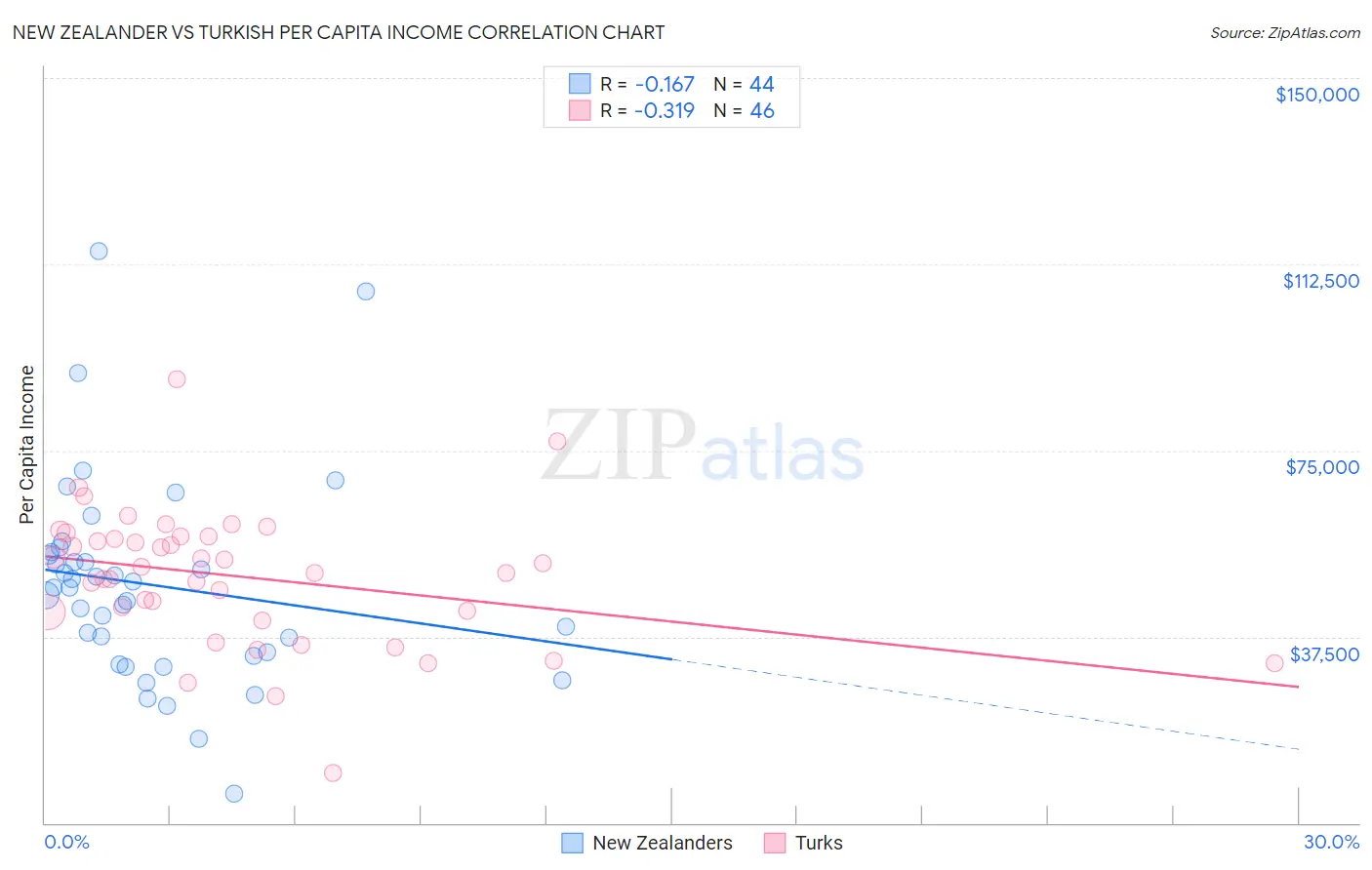 New Zealander vs Turkish Per Capita Income
