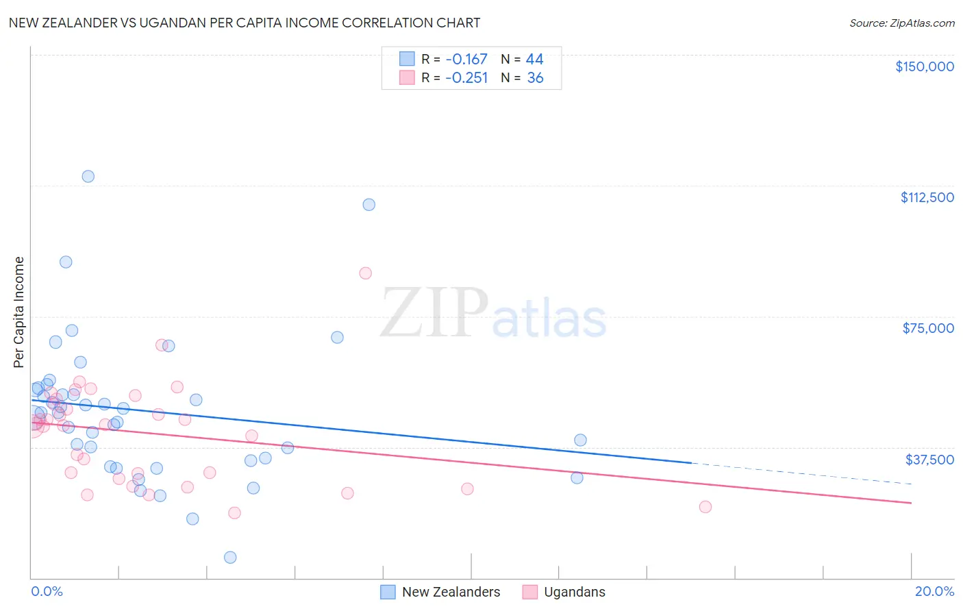 New Zealander vs Ugandan Per Capita Income