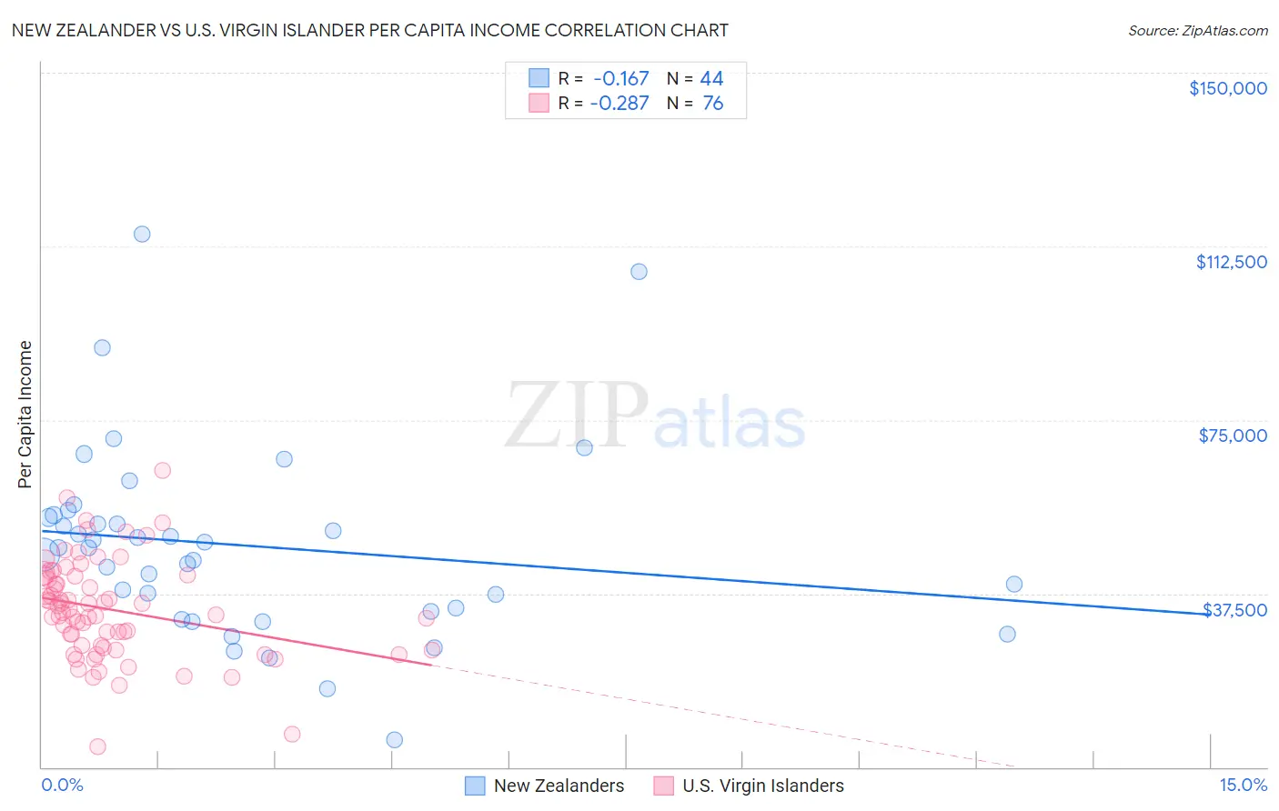 New Zealander vs U.S. Virgin Islander Per Capita Income