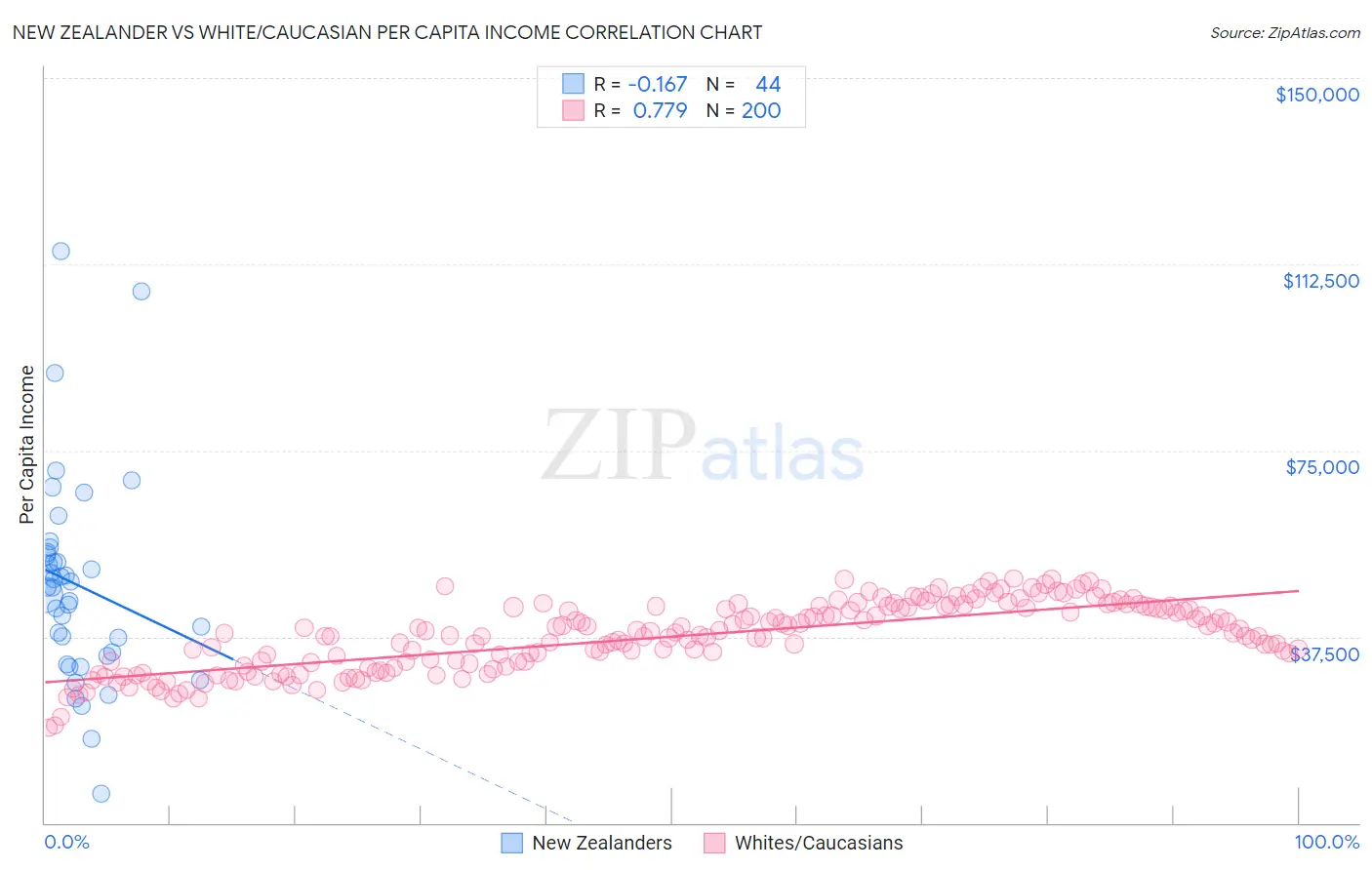 New Zealander vs White/Caucasian Per Capita Income