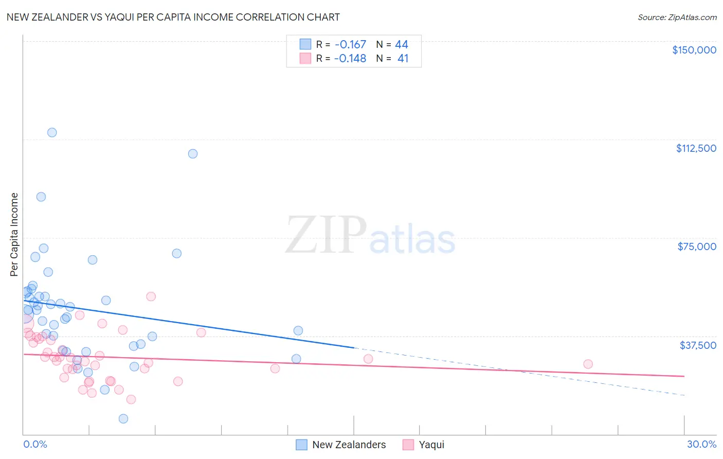 New Zealander vs Yaqui Per Capita Income