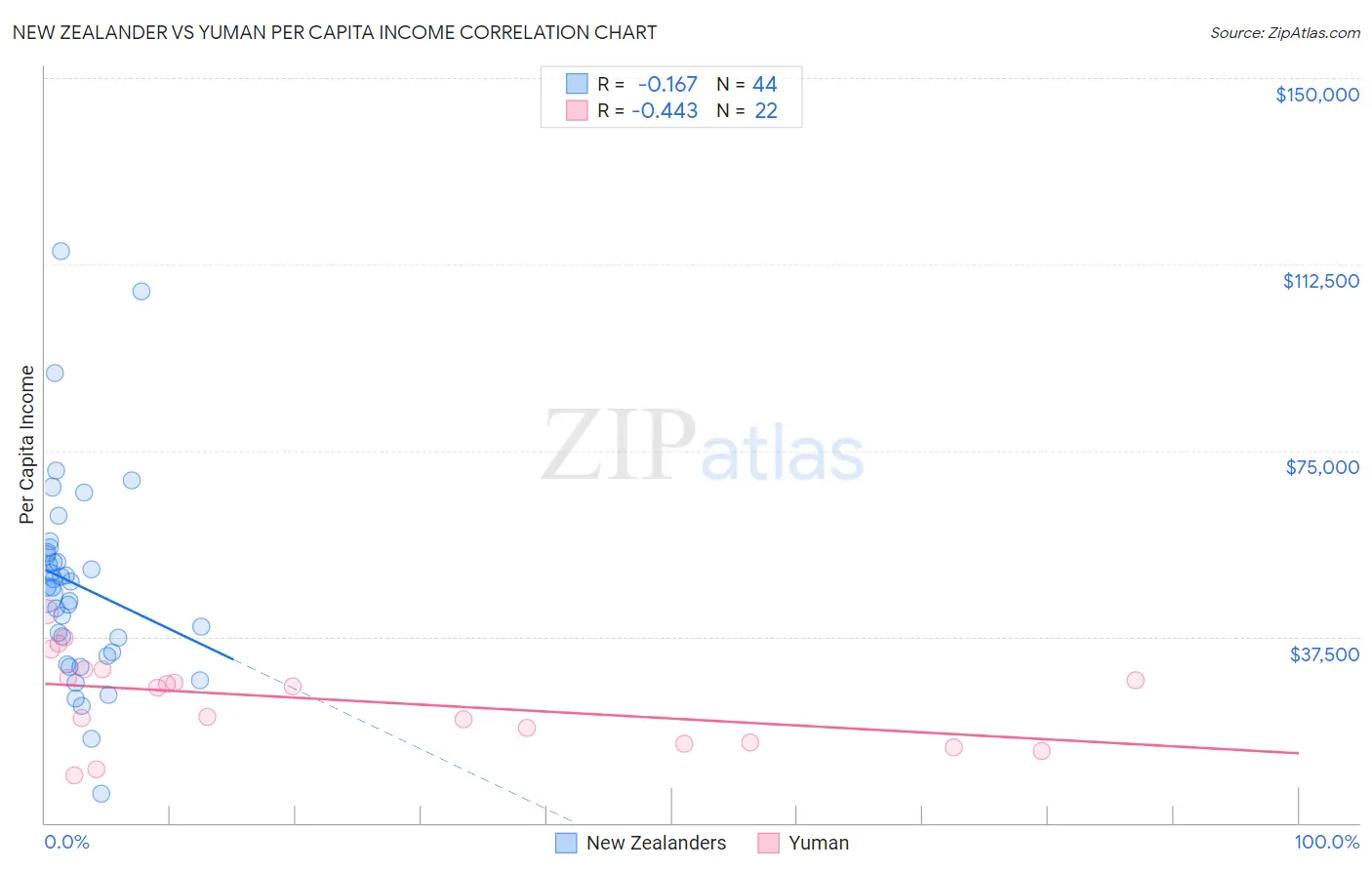 New Zealander vs Yuman Per Capita Income