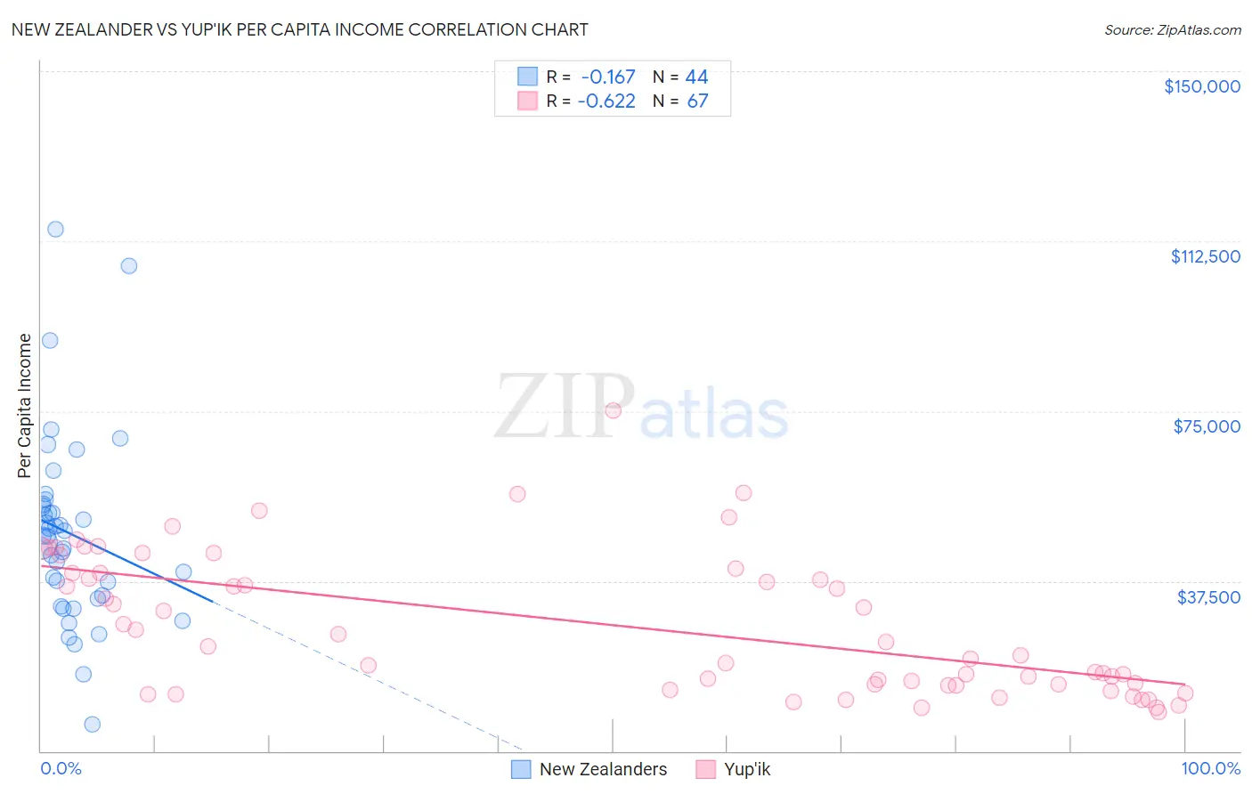 New Zealander vs Yup'ik Per Capita Income