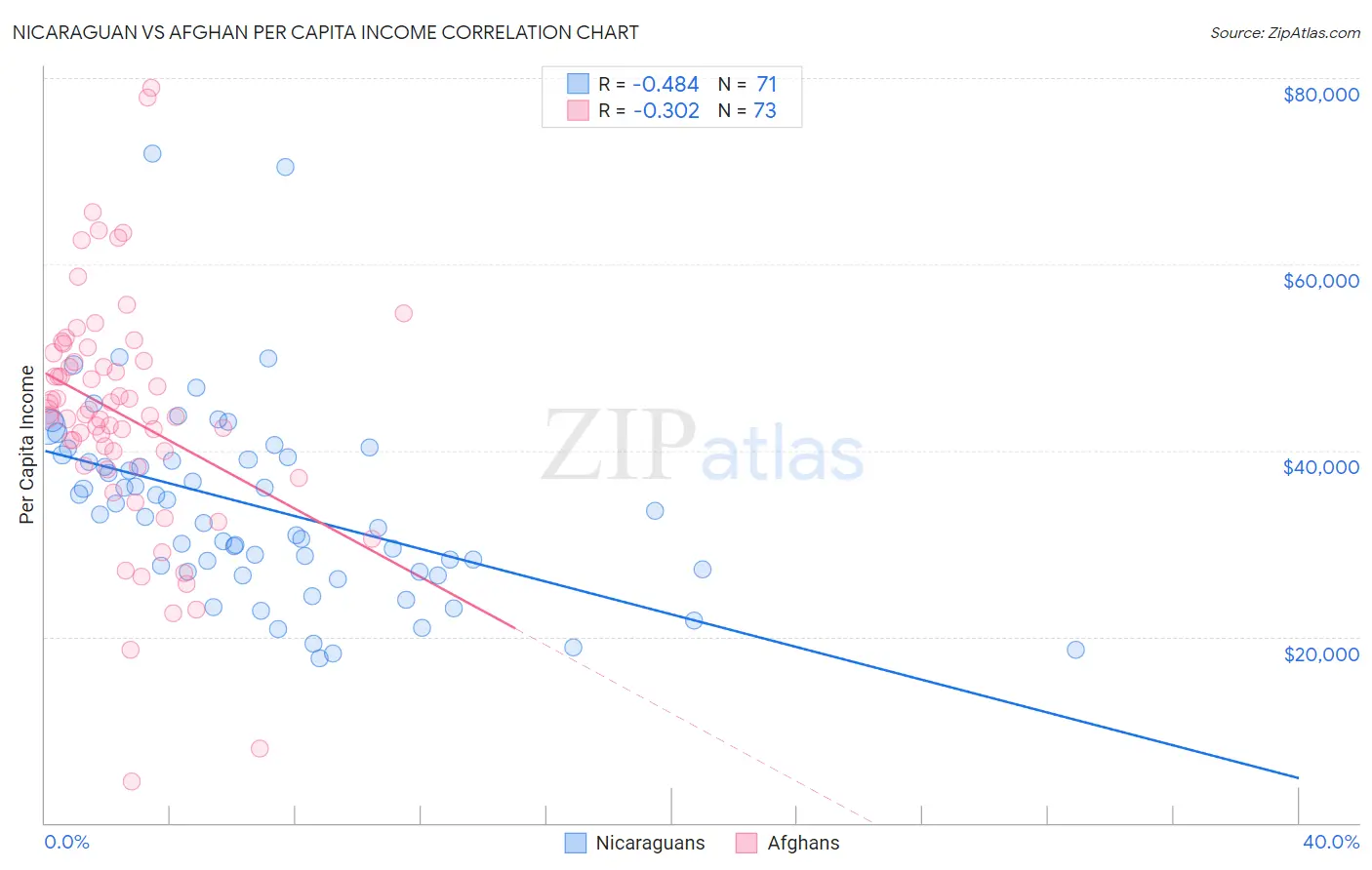 Nicaraguan vs Afghan Per Capita Income