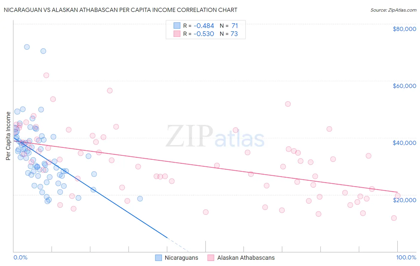 Nicaraguan vs Alaskan Athabascan Per Capita Income