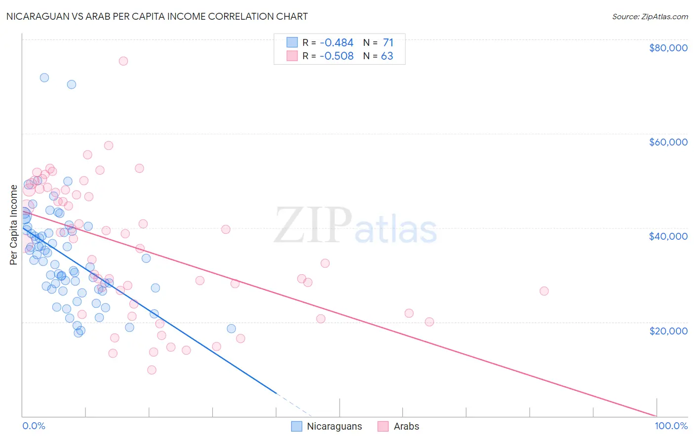 Nicaraguan vs Arab Per Capita Income