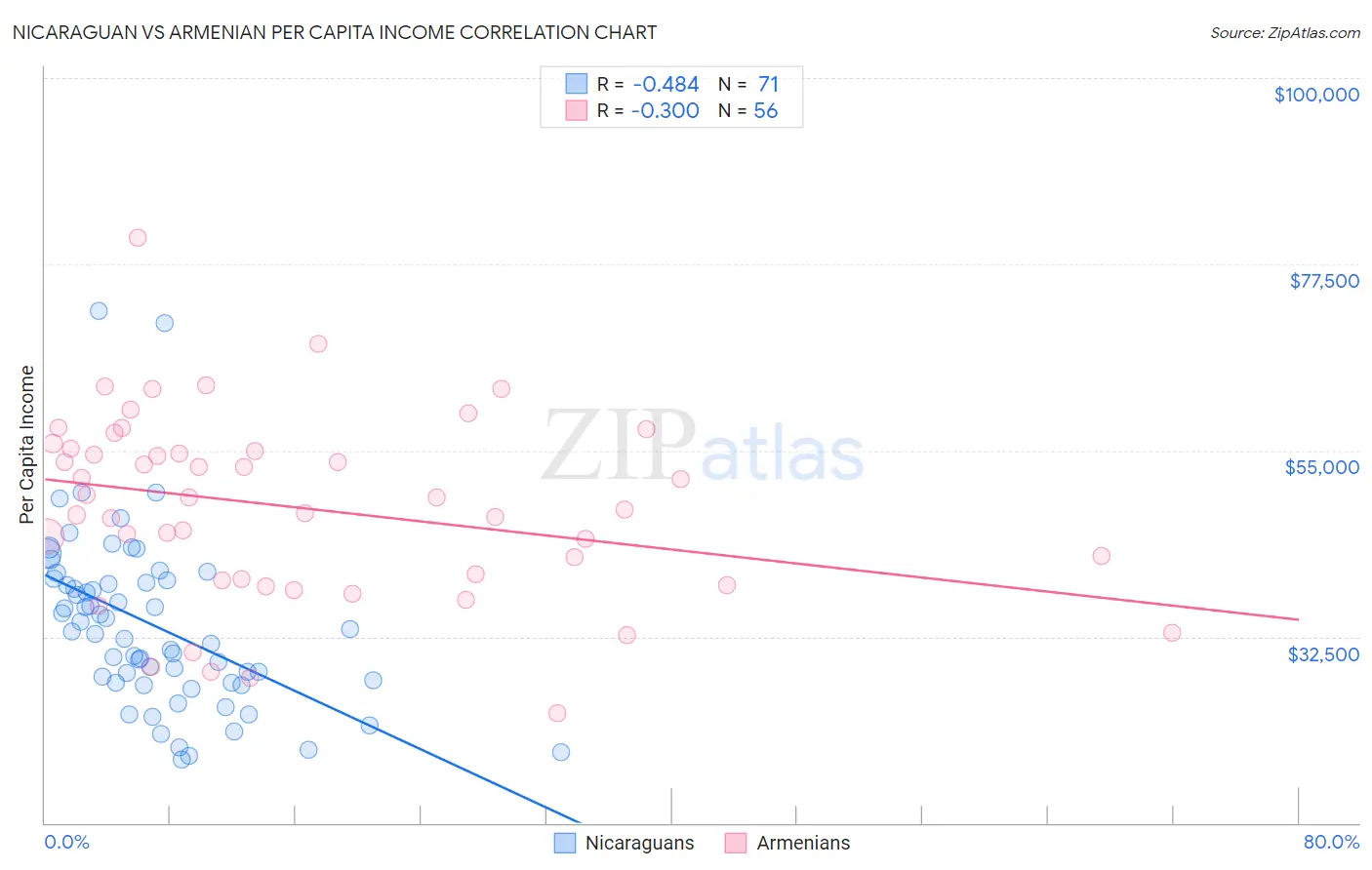 Nicaraguan vs Armenian Per Capita Income