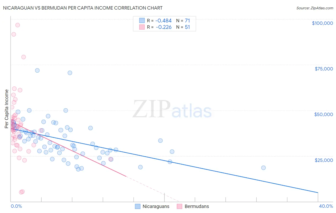 Nicaraguan vs Bermudan Per Capita Income