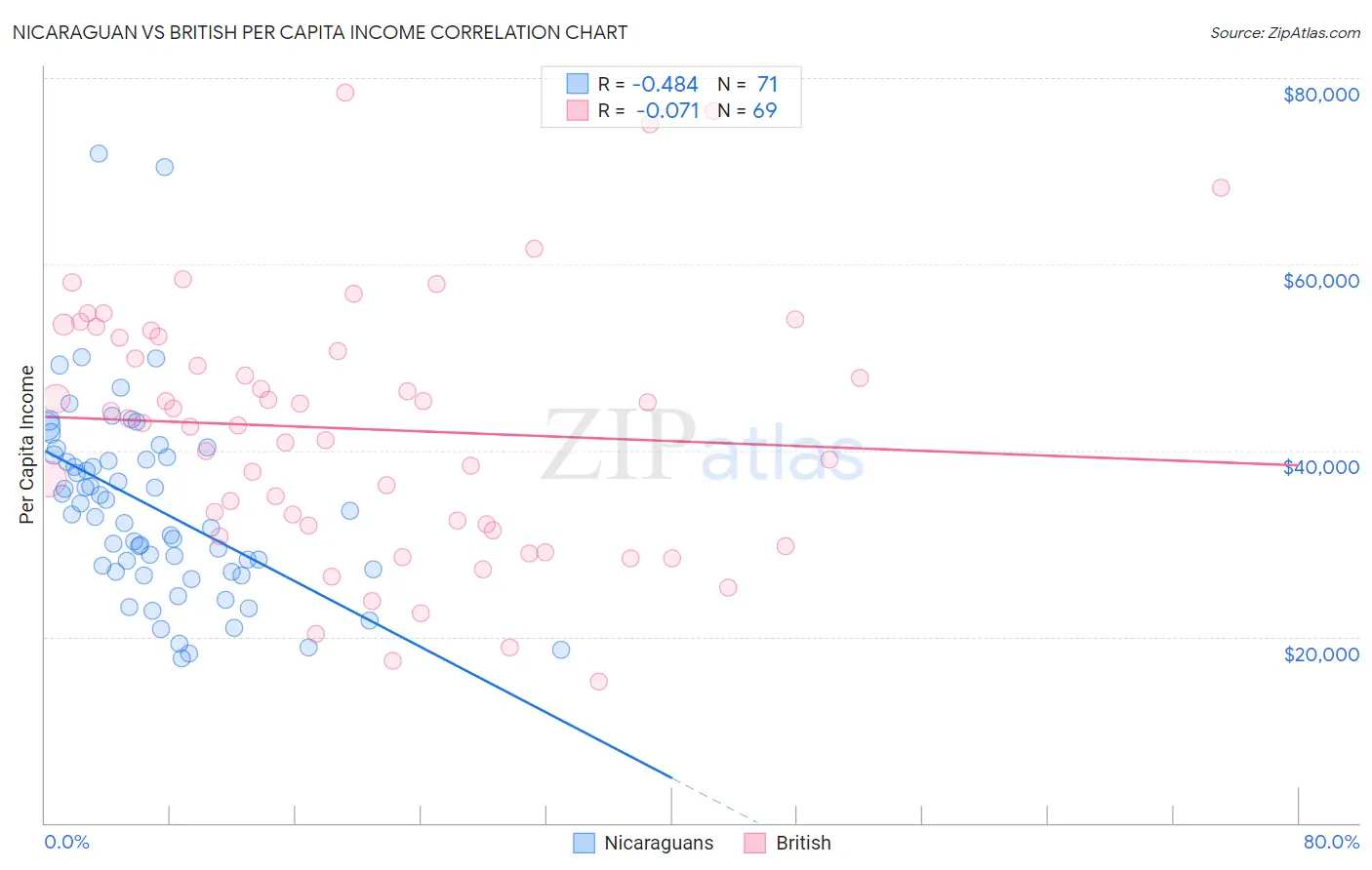Nicaraguan vs British Per Capita Income