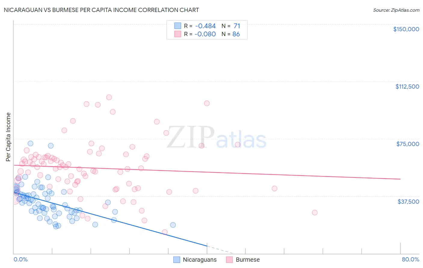 Nicaraguan vs Burmese Per Capita Income