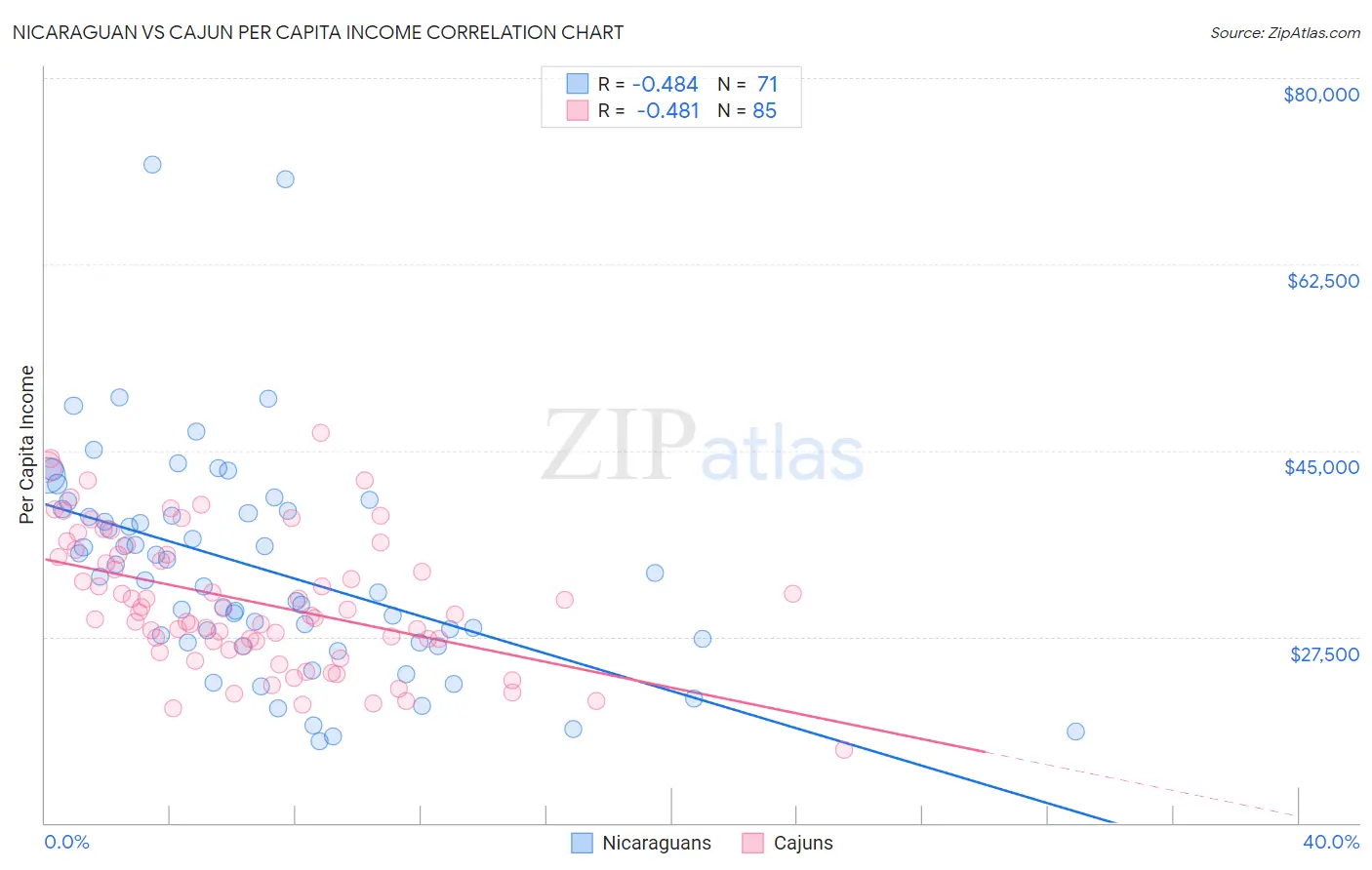 Nicaraguan vs Cajun Per Capita Income
