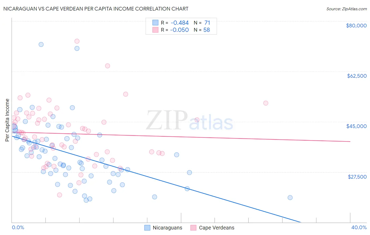 Nicaraguan vs Cape Verdean Per Capita Income