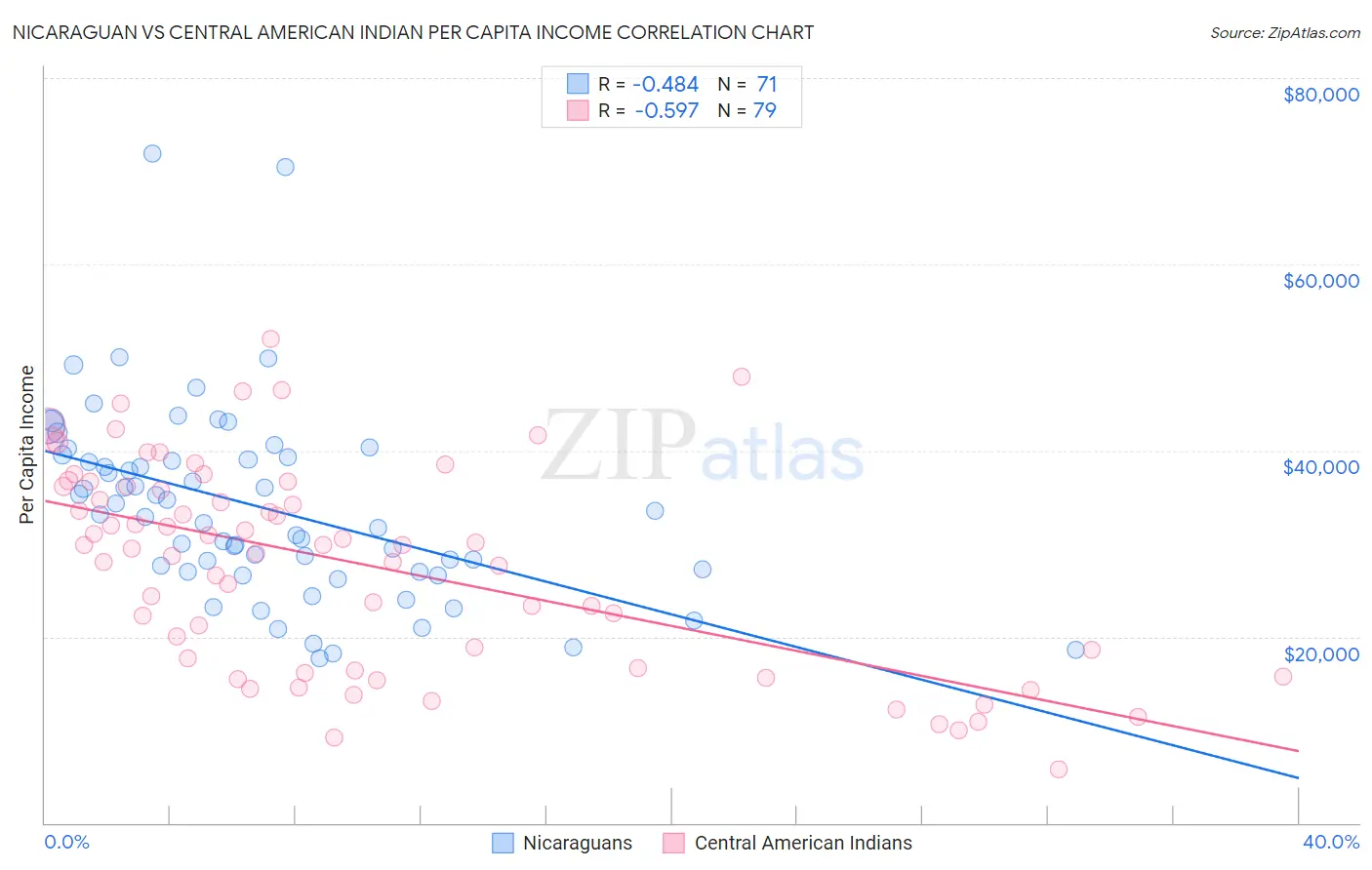 Nicaraguan vs Central American Indian Per Capita Income