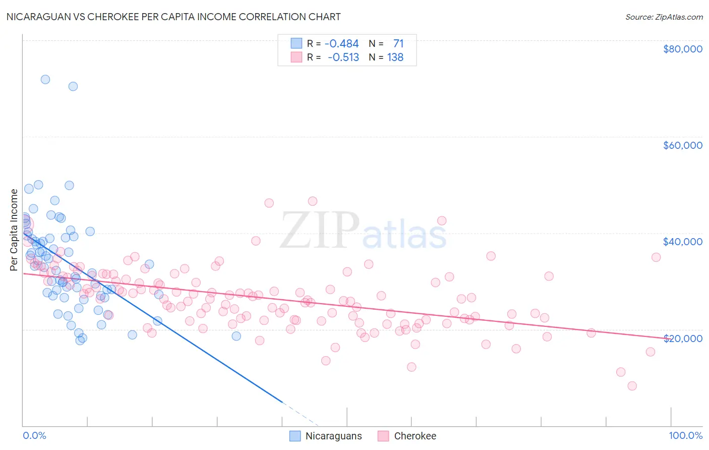 Nicaraguan vs Cherokee Per Capita Income