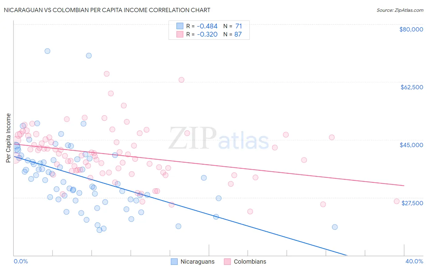 Nicaraguan vs Colombian Per Capita Income