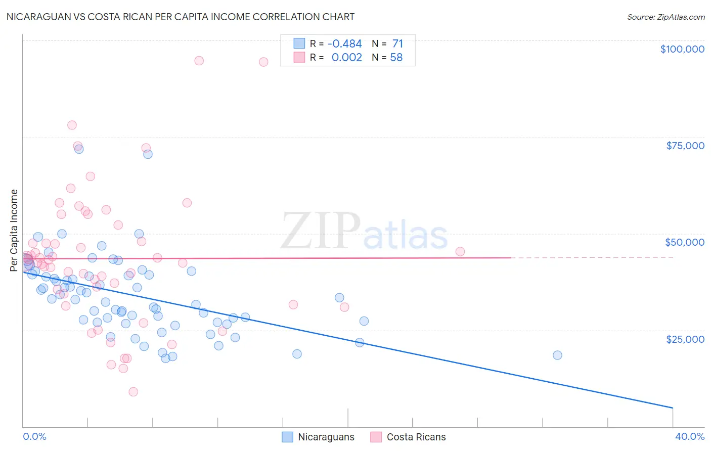 Nicaraguan vs Costa Rican Per Capita Income