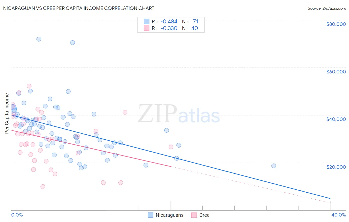 Nicaraguan vs Cree Per Capita Income