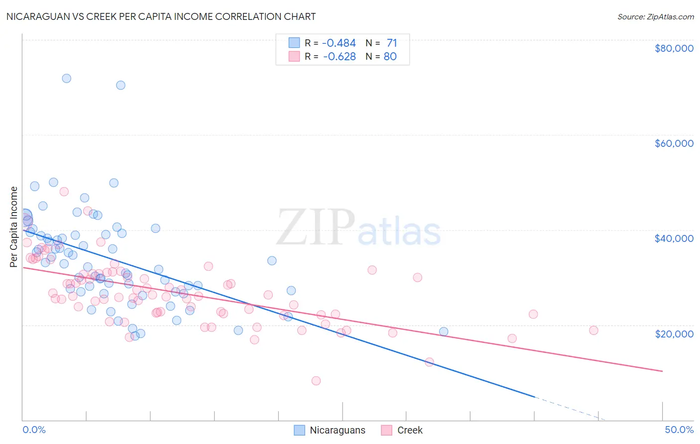 Nicaraguan vs Creek Per Capita Income