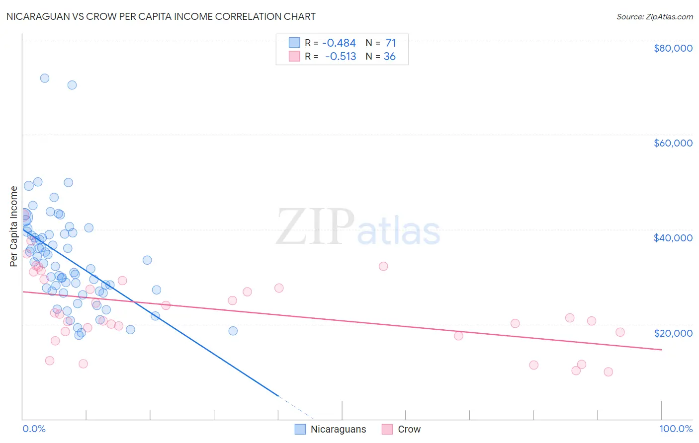 Nicaraguan vs Crow Per Capita Income