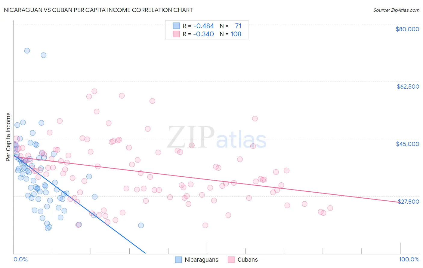 Nicaraguan vs Cuban Per Capita Income
