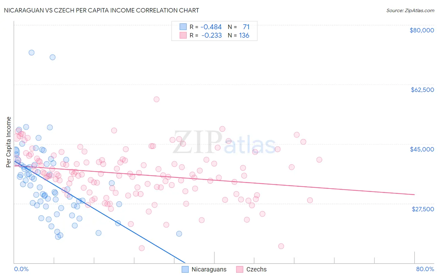 Nicaraguan vs Czech Per Capita Income