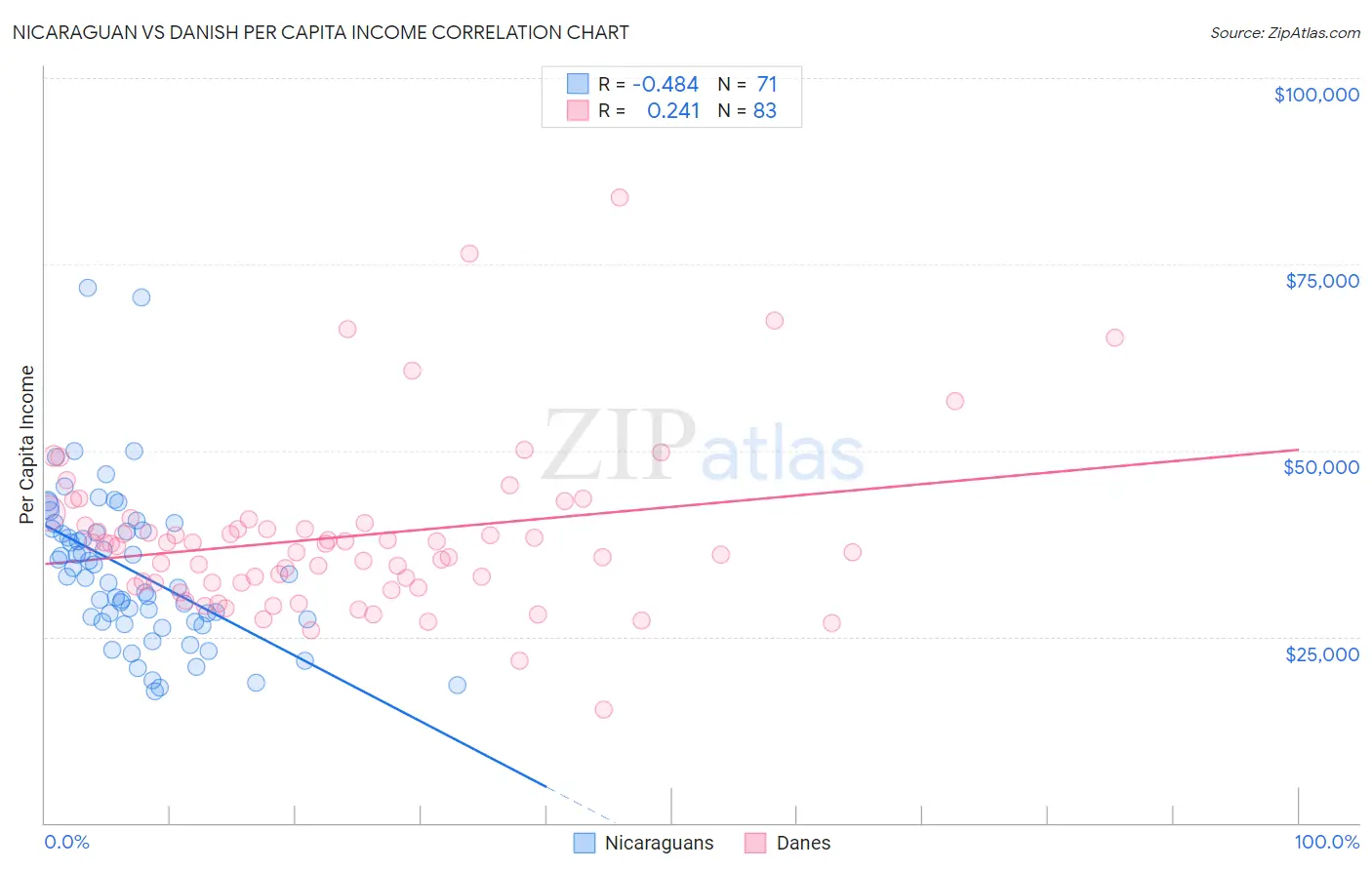 Nicaraguan vs Danish Per Capita Income