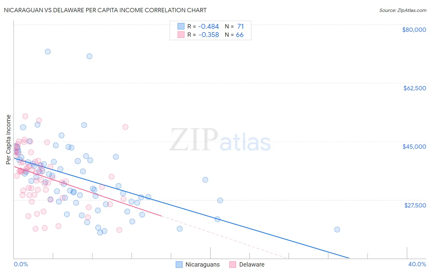Nicaraguan vs Delaware Per Capita Income
