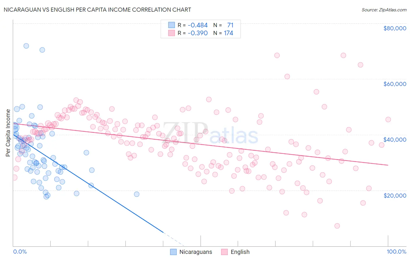 Nicaraguan vs English Per Capita Income