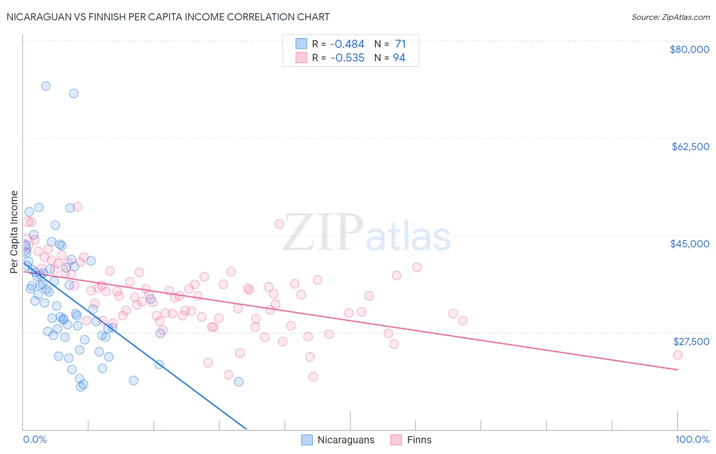 Nicaraguan vs Finnish Per Capita Income