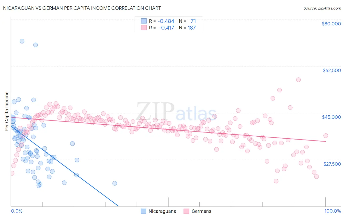 Nicaraguan vs German Per Capita Income