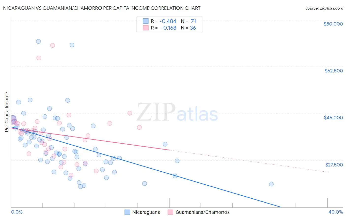 Nicaraguan vs Guamanian/Chamorro Per Capita Income