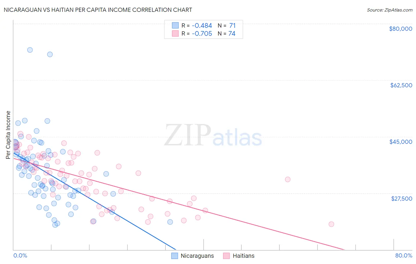 Nicaraguan vs Haitian Per Capita Income