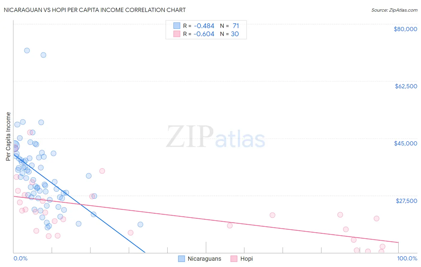 Nicaraguan vs Hopi Per Capita Income