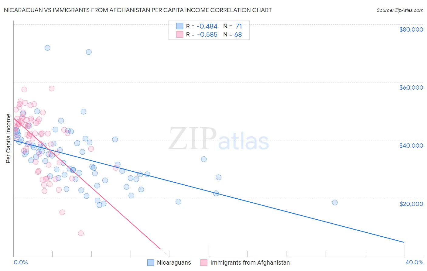 Nicaraguan vs Immigrants from Afghanistan Per Capita Income