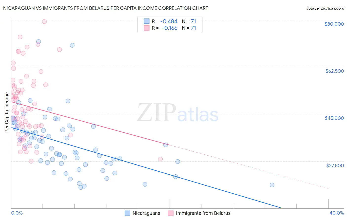 Nicaraguan vs Immigrants from Belarus Per Capita Income