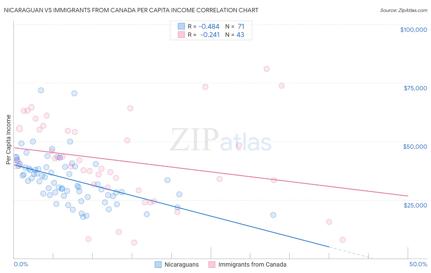 Nicaraguan vs Immigrants from Canada Per Capita Income