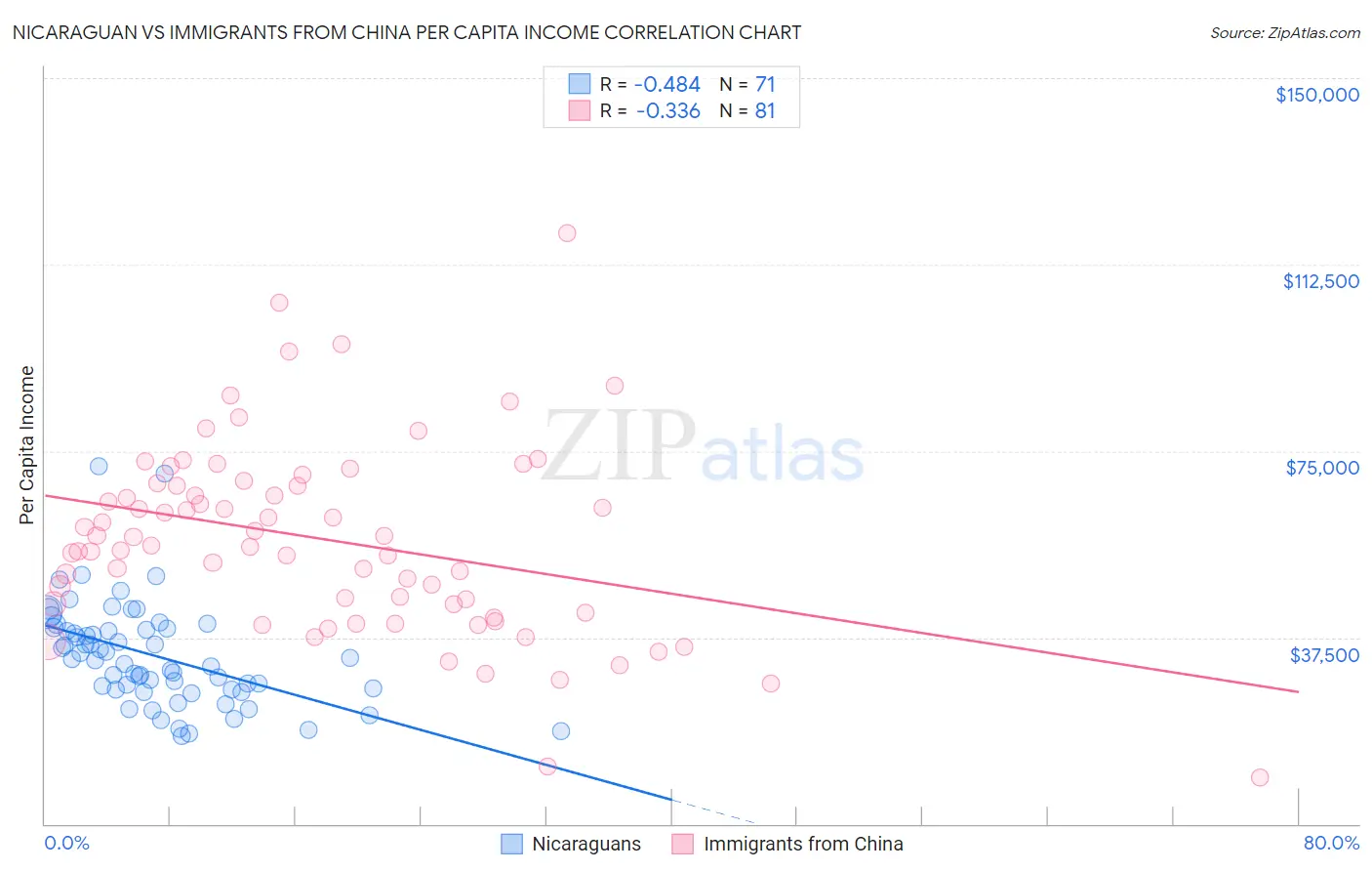 Nicaraguan vs Immigrants from China Per Capita Income