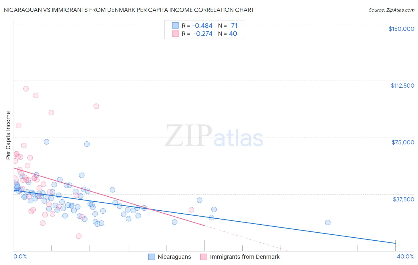 Nicaraguan vs Immigrants from Denmark Per Capita Income